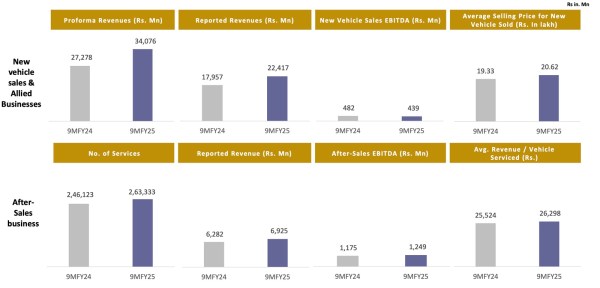 Landmarks cars business vertical