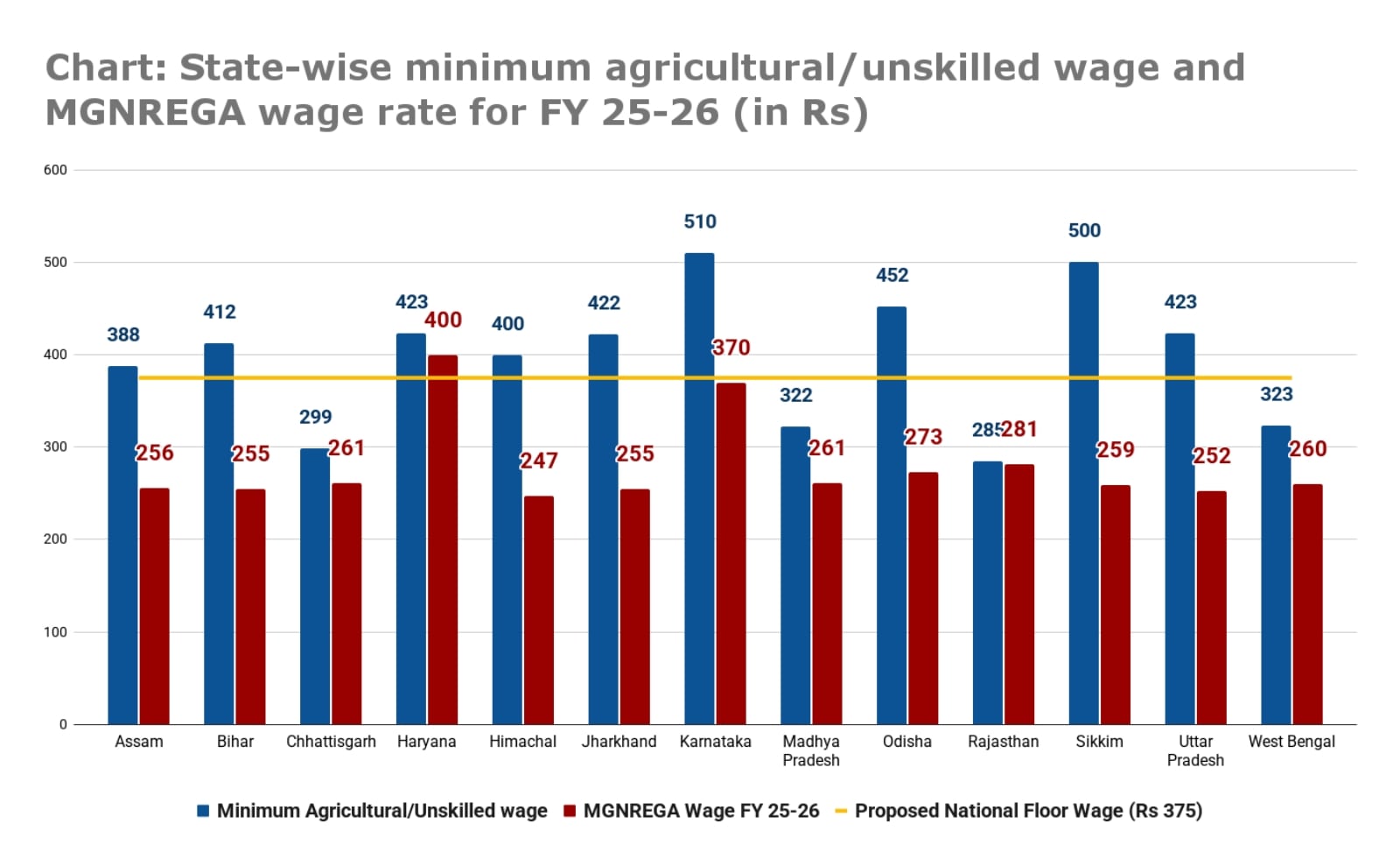 Chart_ State-wise minimum agricultural_unskilled wage and MGNREGA wage rate for FY 25-26 (in Rs) (1)