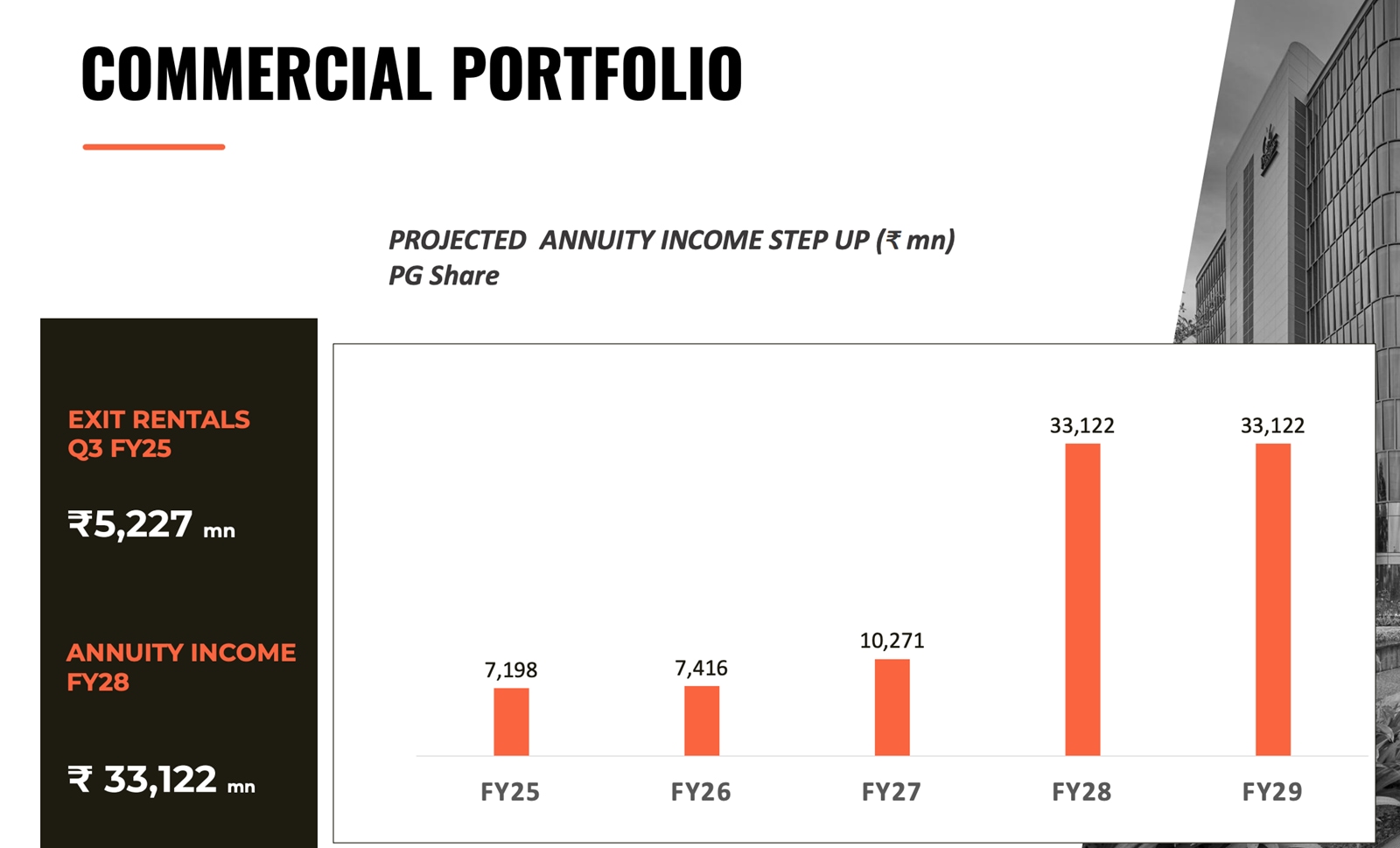 Prestige Group’s commercial business. Source: Prestige Quarterly Report Dec 25