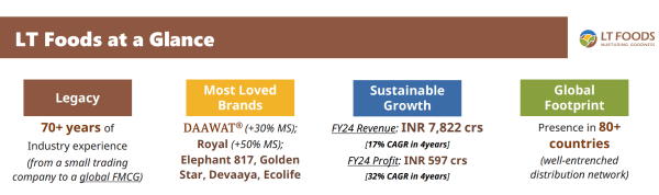 Figure 2: Company At A Glance. Source: L T Foods Dec 24 Report