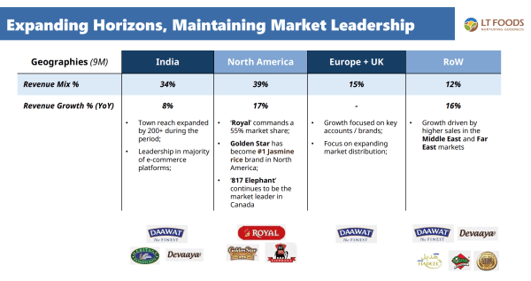 Figure 3: Geographic Revenue Share. Source: L T Foods Dec 24 Report