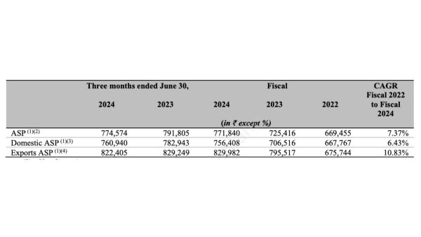 Figure 4: HMIL’s Average Selling Price. Source: HMIL’s IPO DRHP