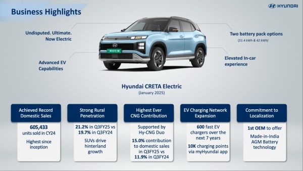 Figure 1: Hyundai India’s Broad Business Highlights. Source: Quarterly Report Dec 24