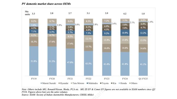 Figure 2: Hyundai India’s Market Share. Source: HMIL’s IPO DRHP