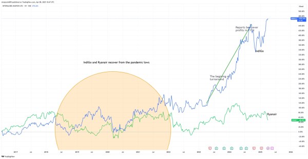 IndiGo and Ryanair Holdings share price momentum from 2017 to March 2025