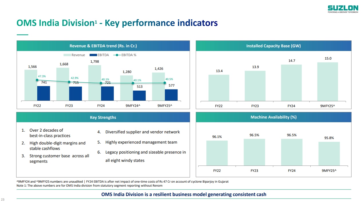 Suzlon Energy’s OMS India Division Financial Performance (Source: Suzlon Energy’s Q3 FY25 earnings presentation)