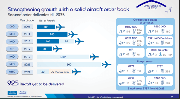 IndiGo’s Aircraft Order Book 