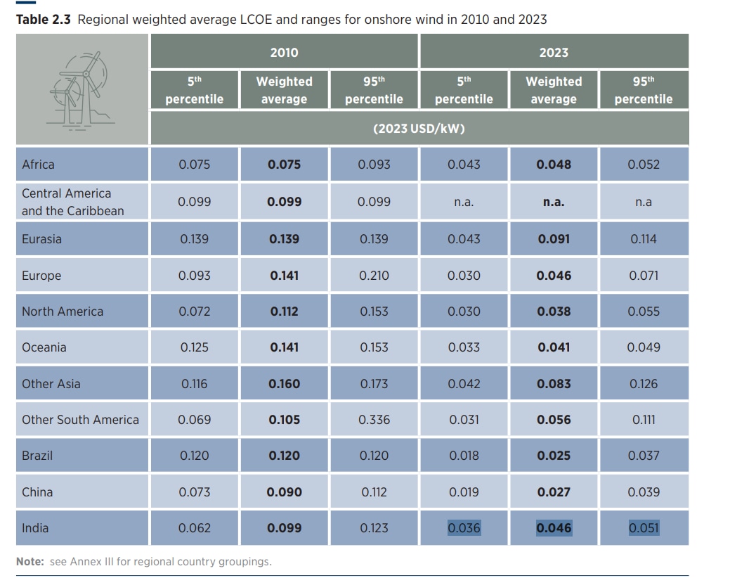 Onshore Wind’s Levelized Cost of Energy in 2010 and 2023 (Source: International Renewable Energy Agency 2023 Report)