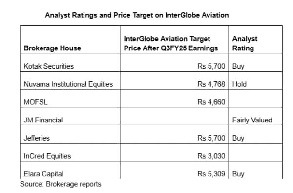 IMG6_Analyst Ratings and Price Target on InterGlobe Aviation
