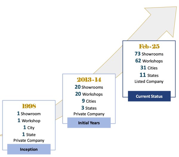 growth trajectory of landmark cars