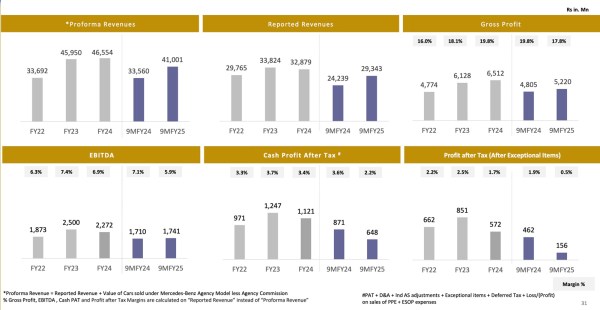 Cars Revenue and Margin Snapshot