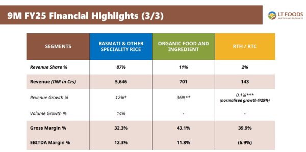 Figure 4: Segments Revenue Share. Source: L T Foods Dec 24 Report
