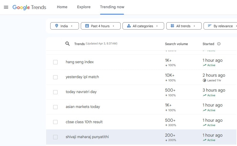 Consequently, keywords related to Chhatrapati Shivaji Maharaj Punyatithi 2025 are gaining traction on Google Search Trends.