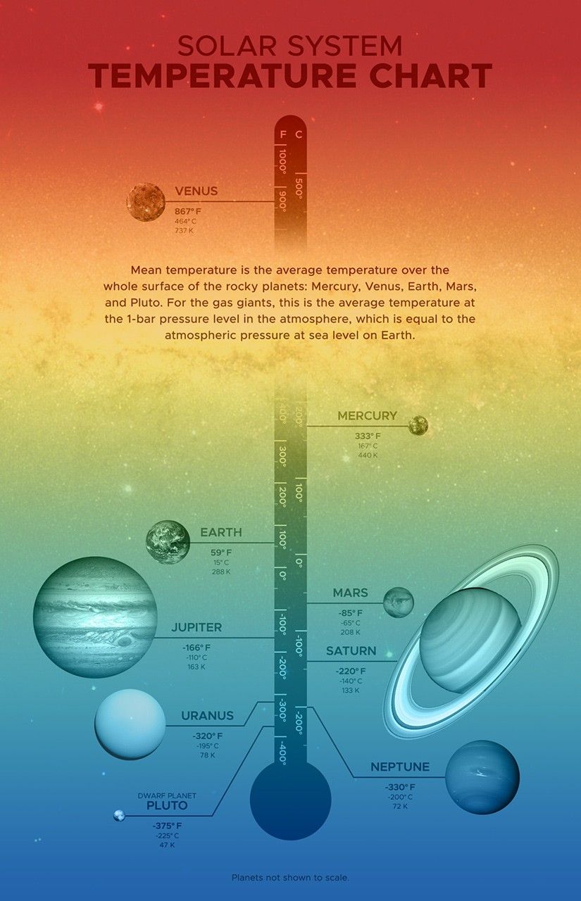 The Solar System Temperature Chart