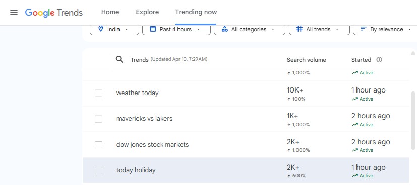 The curiosity about the open and closed status of stock markets in India has led to an increase in search trends.