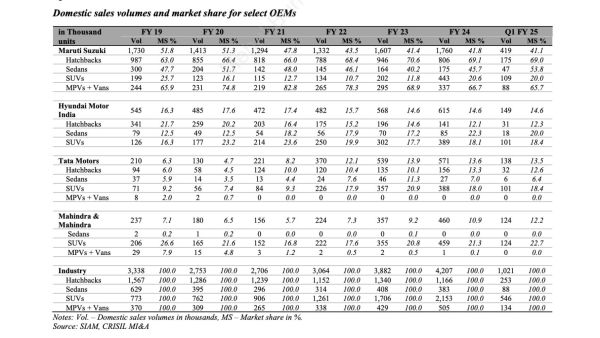 Figure 3: Various Companies Portfolio with Market Share. Source: HMIL’s IPO DRHP