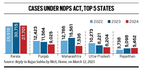 Source: Reply in Rajya Sabha by MoS, Home, on March 12, 2025