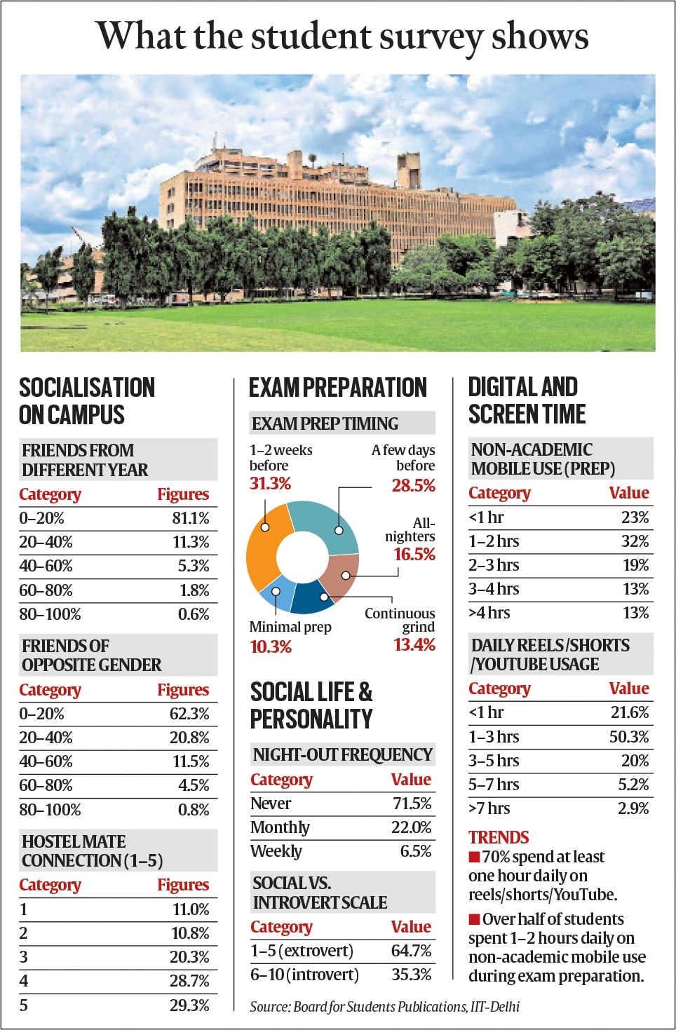 Last-minute exam prep, rare night outs, strong friendships: A peek into the life of an IIT-Delhi fresher