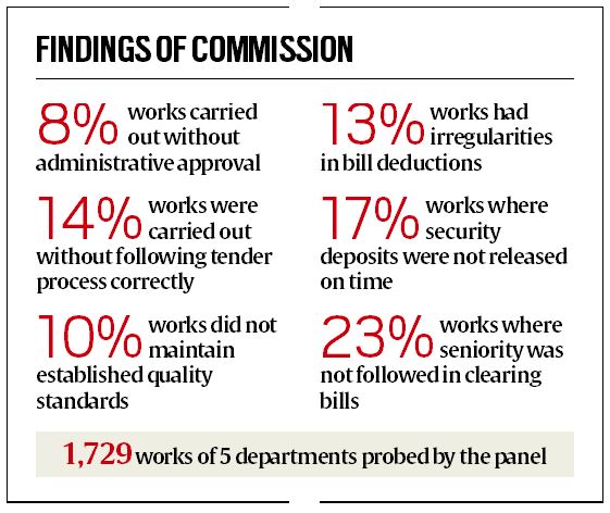 Panel: ‘40% commission’ charge during BJP rule in Karnataka might not be 100% true