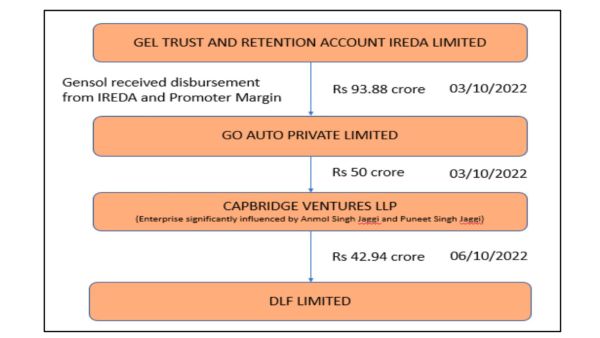 The brothers further routed Rs 40 crore through GoAuto to Wellray Solar Industries, a related-party entity, which subsequently transferred the funds to four other firms.