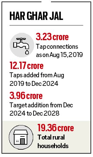 Jal Shakti wants Rs 2.79 lakh crore more for flagship water scheme, panel clears half