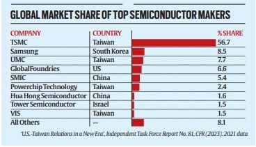 Global market share of top semiconductor makers