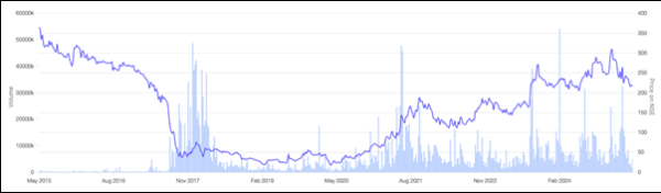 Figure 2: Share Price of Religare Enterprises Ltd. Source: Screener.in