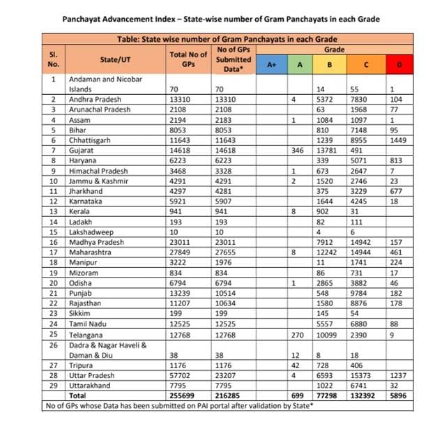panchayat advancement index sdg