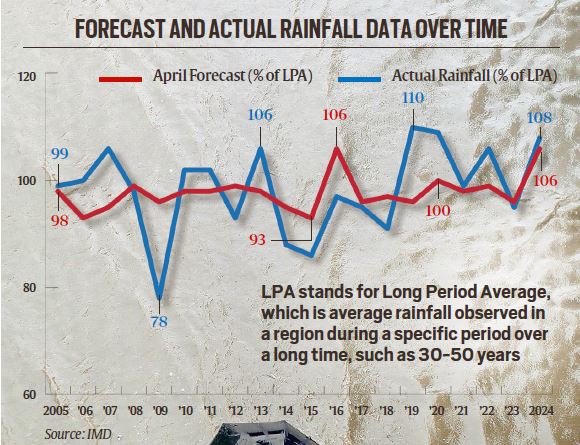 The history and evolution of monsoon forecasting in India