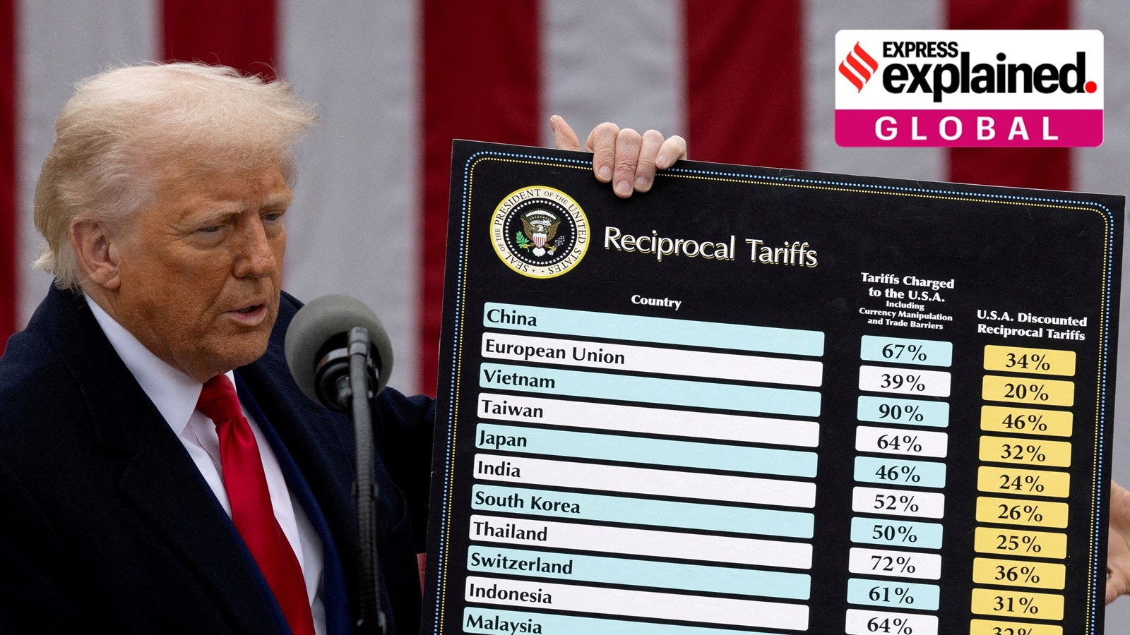 Trump least popular US President after 100 days in office, poll finds: Why this isn’t good news for rival Democrats