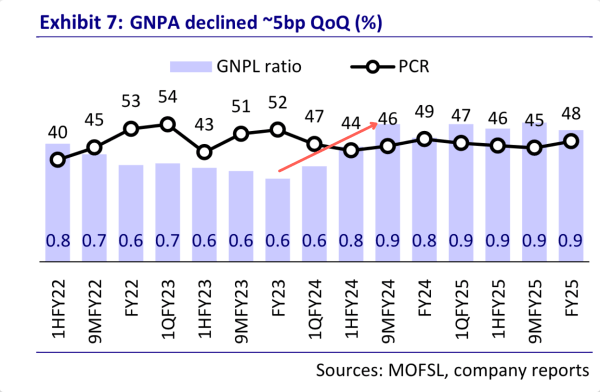 Fig 4 (Source: Motilal Oswal Report on Can Fin Homes – Q4FY25 Update)