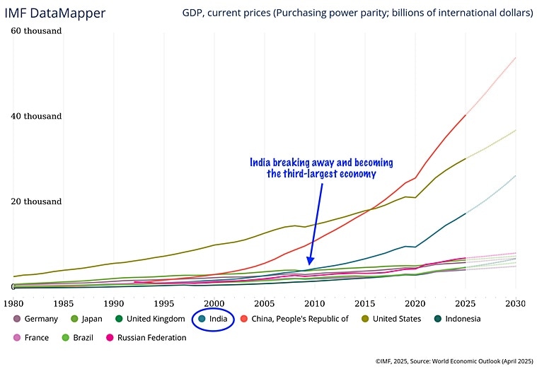 India Economy