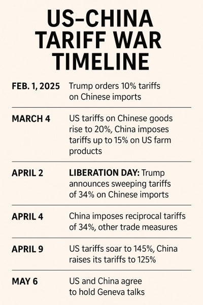 US China Timeline 