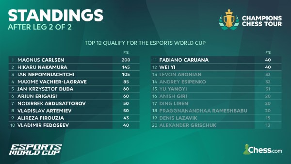 12 qualified players for upcoming EWC. (Chess.com)