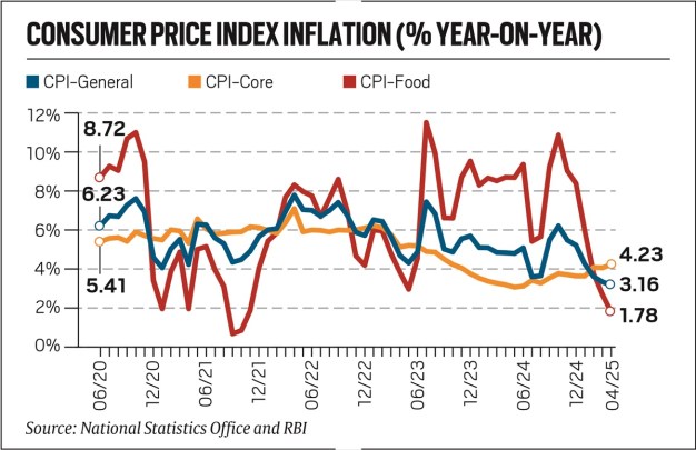 consumer price 