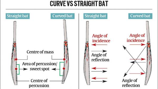 Hardik Pandya's Curved Bat: The Physics Behind No-Look Sixes 2 The physics behind Hardik Pandya's curved bat that enables his signature no-look sixes