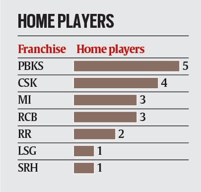 Only 7 of the 10 teams have home players in IPL 2025. 