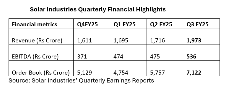 Source: Solar Industries’ Quarterly Earnings Reports