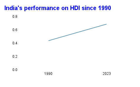 upsc, human development report, human development index