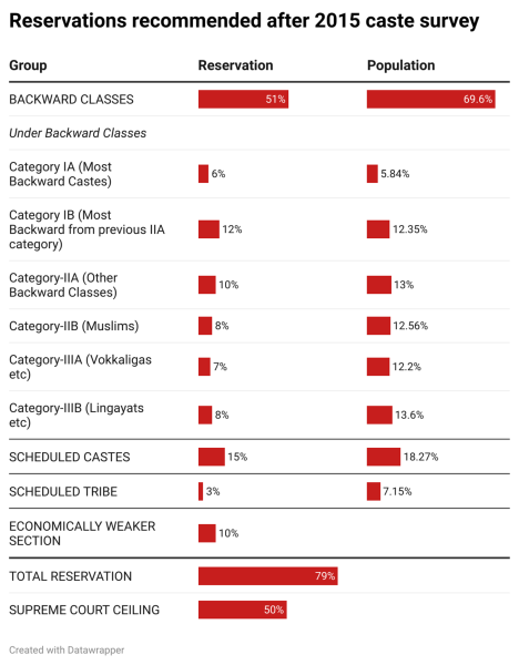 karnataka caste sruvey