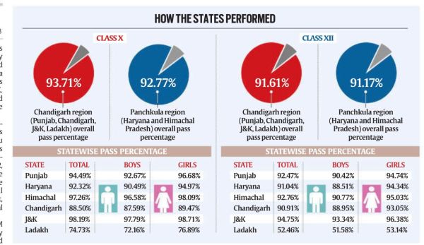 CBSE