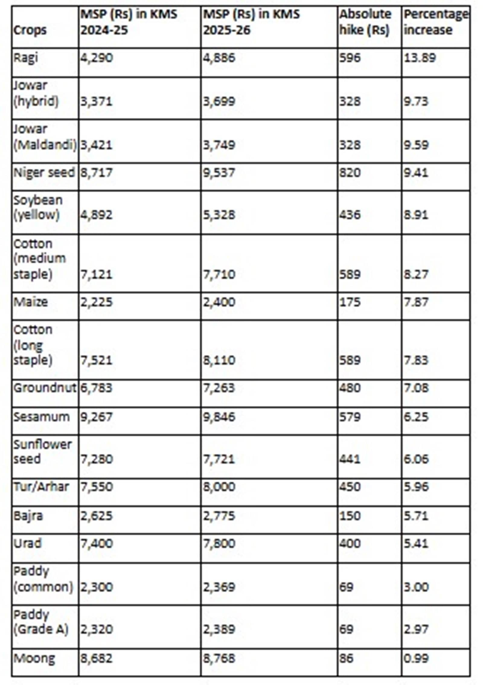 MSP (Rs per quintal) for Kharif Marketing Season (KMS)