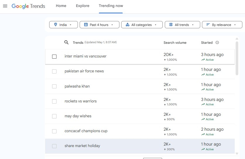 On May 1, 2025, there is a notable spike in Google search interest for the query "share market holiday," reflecting heightened public attention and curiosity about the stock market closure on Maharashtra Day.