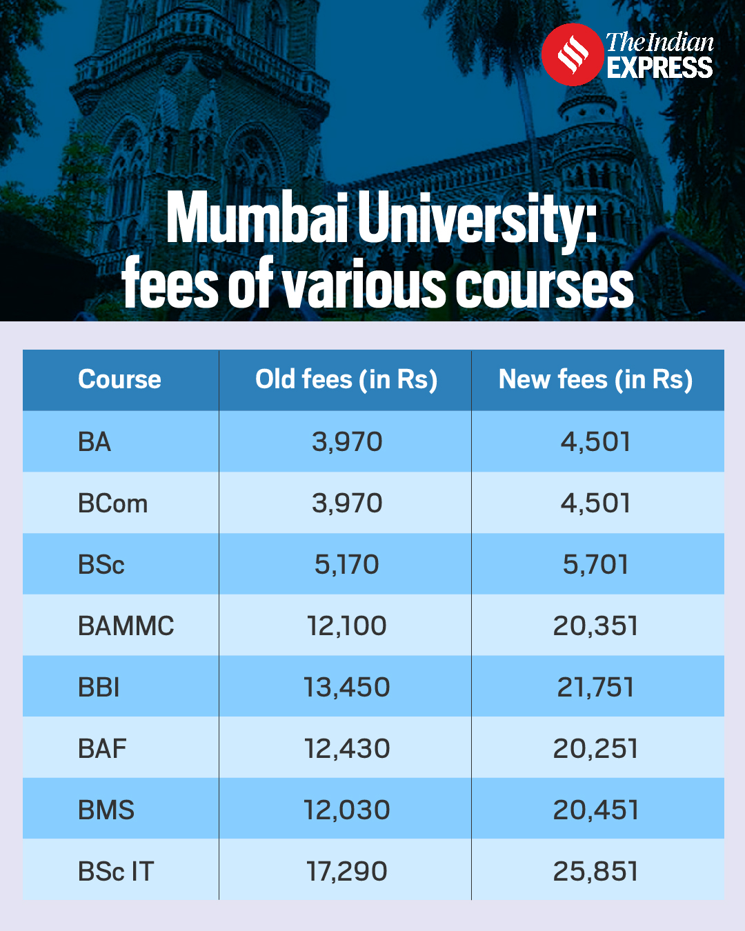mumbaai university fess hike, indian express