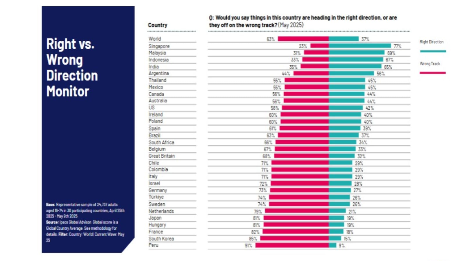 India climbed up global optimism index after Op Sindoor, finds survey