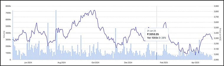 Share Price Movement of Titan Ltd