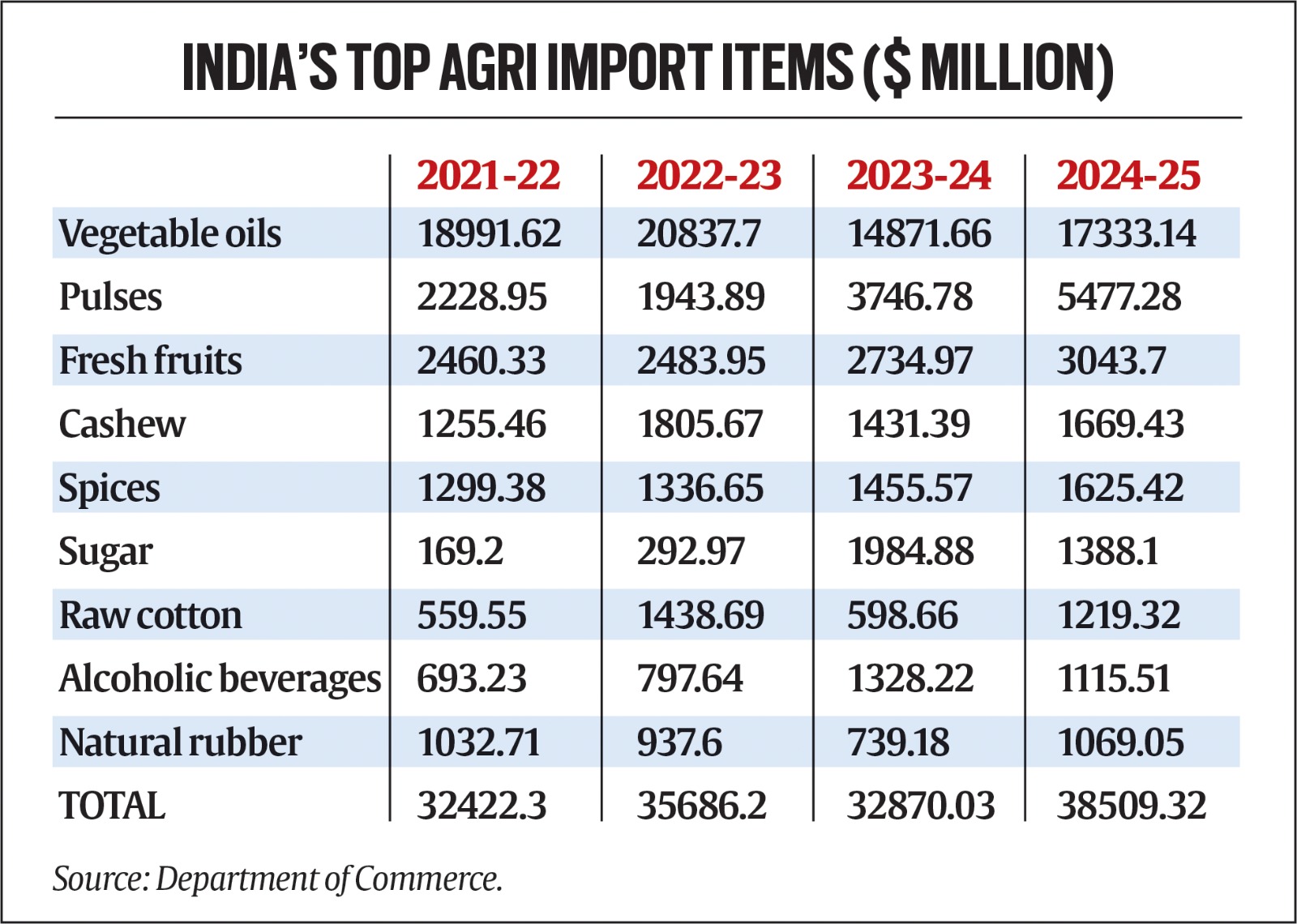 How the FTA with us, EU, United Kingdom will have an impact on agricultural trade in India