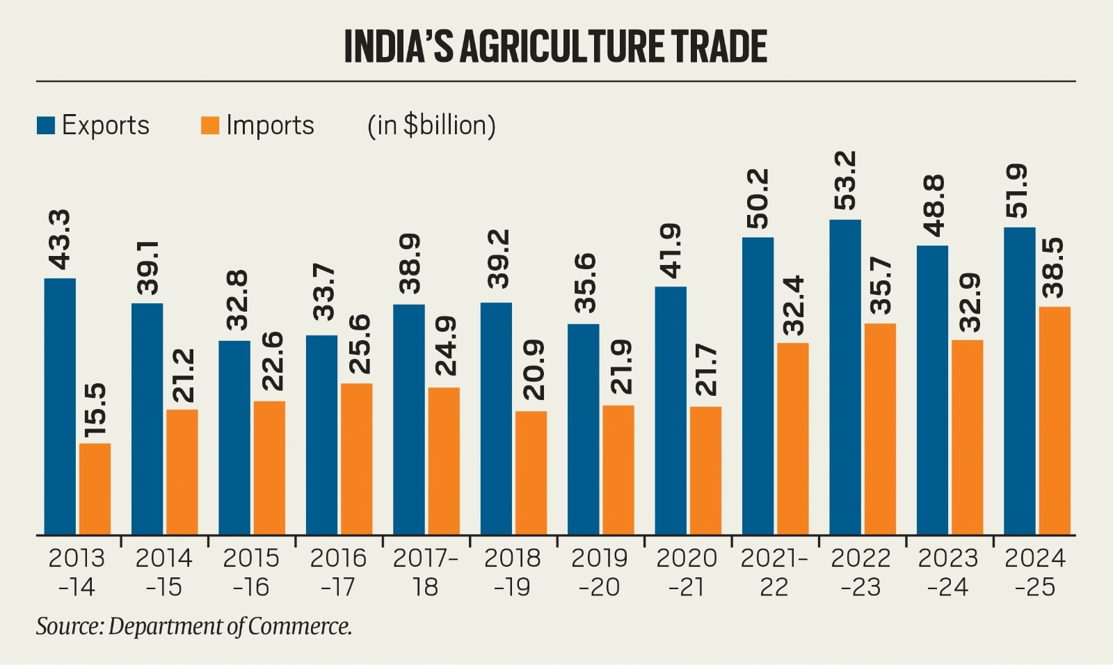 How the FTA with us, EU, United Kingdom will have an impact on agricultural trade in India