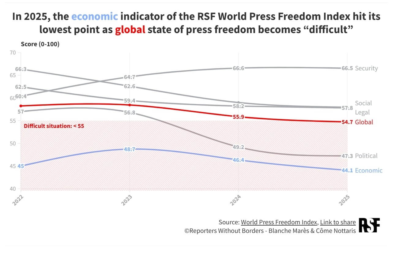 "Today’s news media are caught between preserving their editorial independence and ensuring their economic survival," RSF highlights.