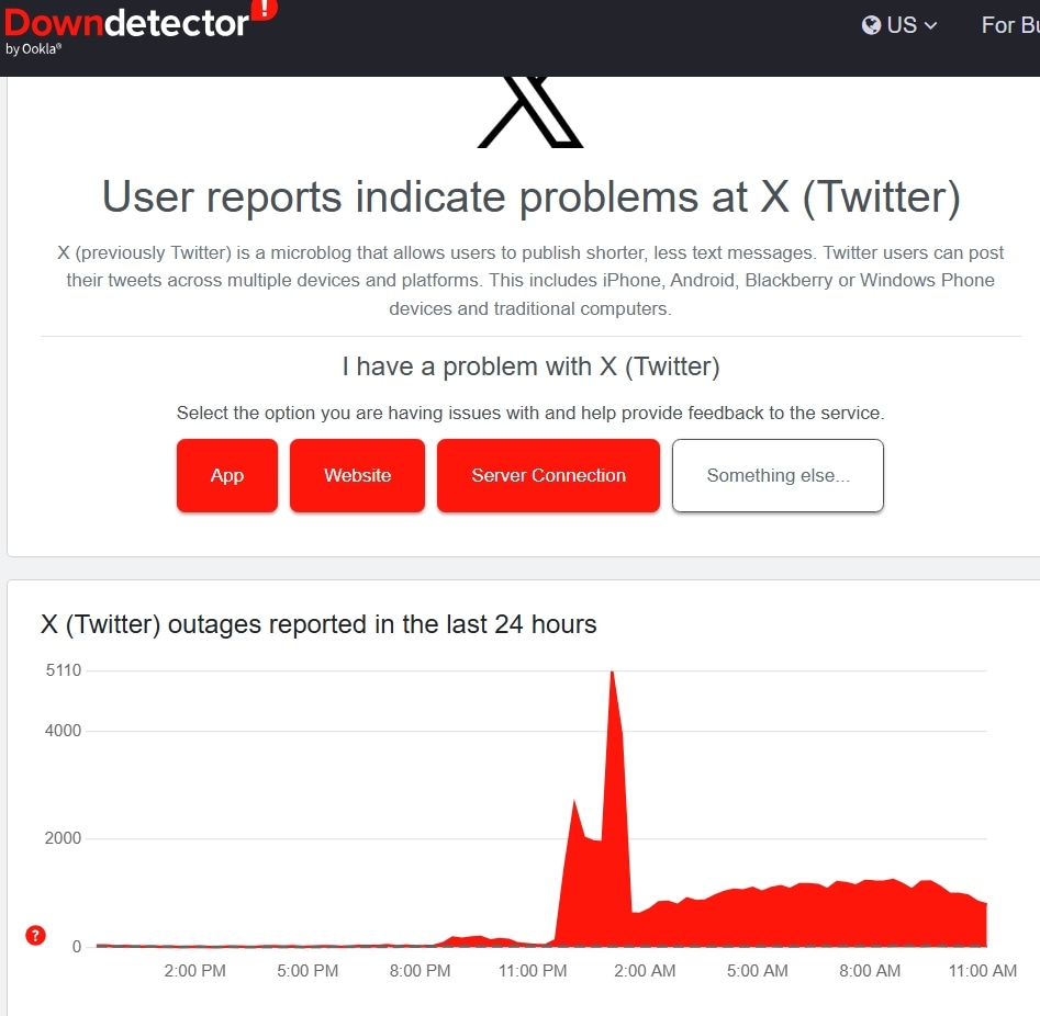 X Downdetector outage graph